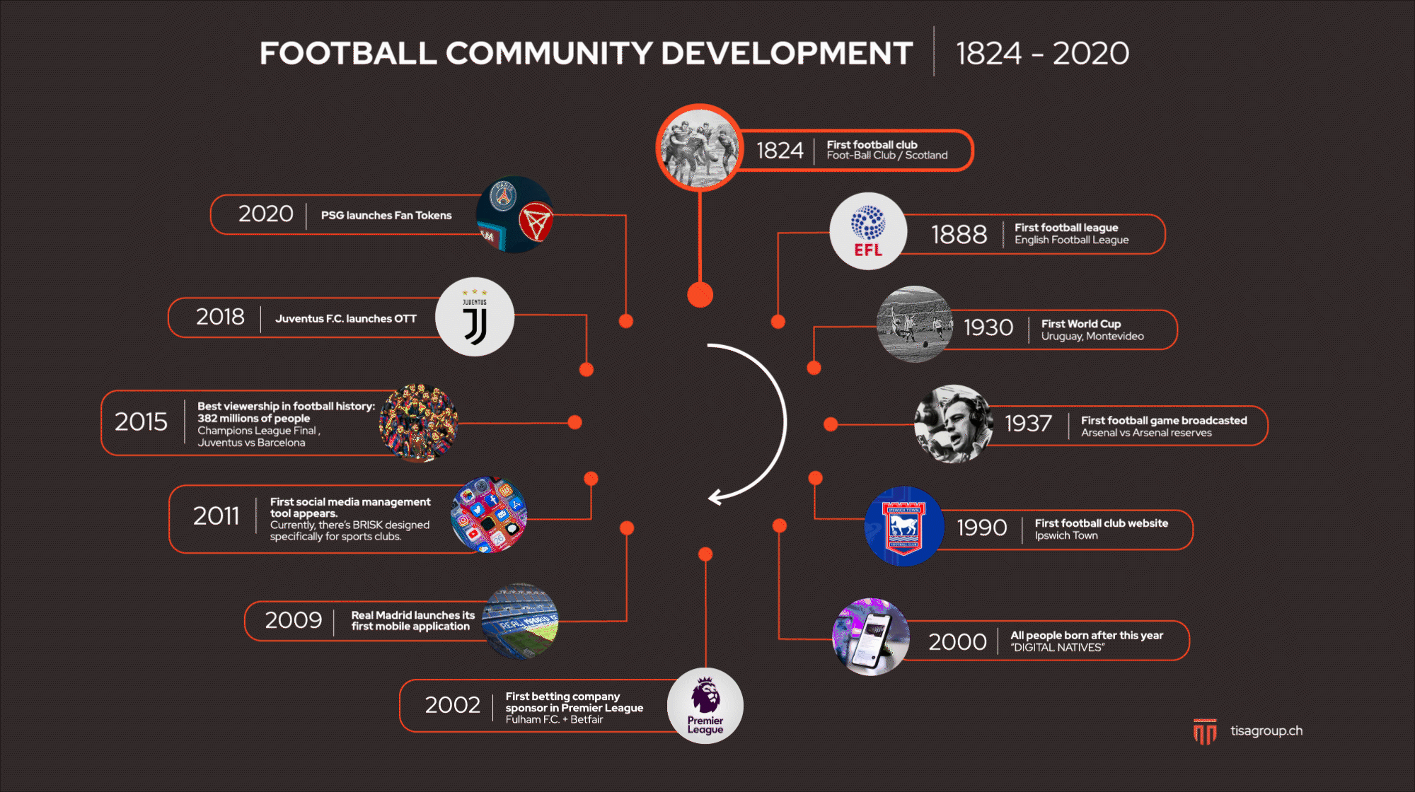 football community development 1824 - 2020