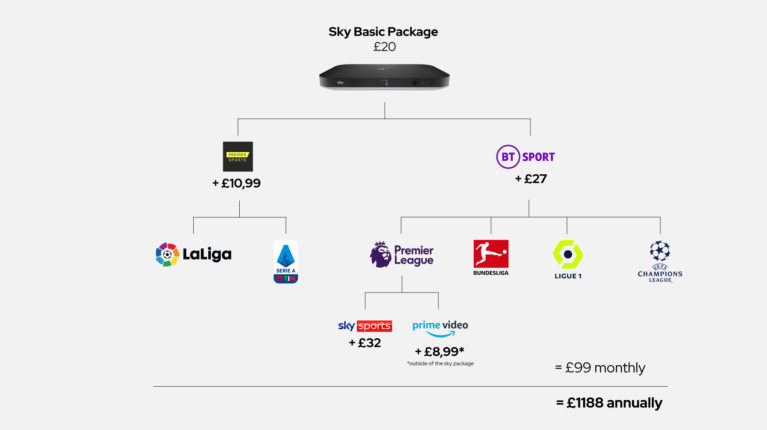 Illegal Football Streaming – A Threat To Legitimate OTT Business?