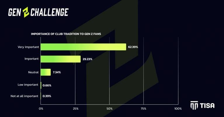 One example of an interesting data collected in the Gen Z Challenge survey